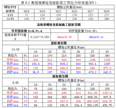 鋼結構螺栓扭矩標準（關于鋼結構螺栓扭矩標準） 北京網架設計 第2張