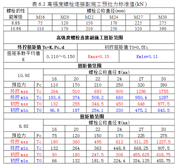 鋼結構螺栓扭矩標準（關于鋼結構螺栓扭矩標準） 北京網架設計 第4張