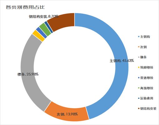 鋼結構的廠房價格一平米多少？（鋼結構廠房每平米的價格受到多種因素影響很難給出一個固定的數值） 鋼結構桁架施工 第4張