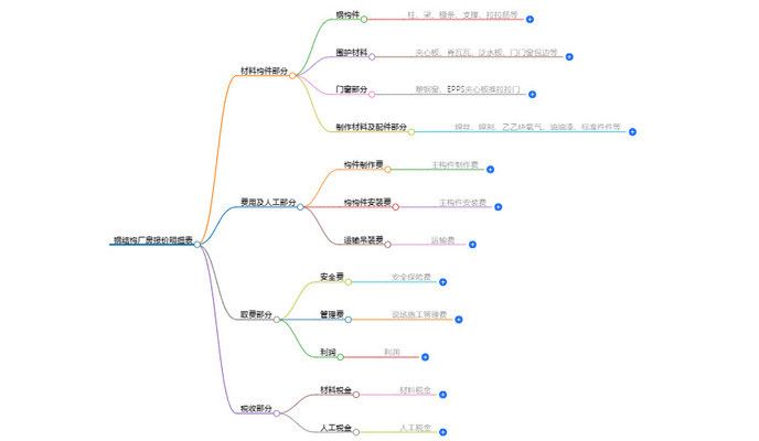 廠房鋼結(jié)構(gòu)報價每平方明細表高9米（鋼結(jié)構(gòu)廠房報價影響因素詳解） 結(jié)構(gòu)電力行業(yè)施工 第2張