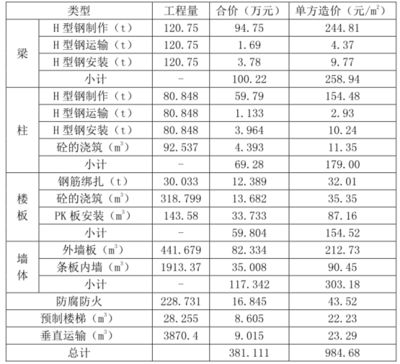 鋼結(jié)構(gòu)廠房單方造價(jià)指標(biāo)（鋼結(jié)構(gòu)廠房設(shè)計(jì)對造價(jià)的影響） 結(jié)構(gòu)工業(yè)裝備施工 第3張