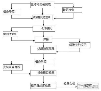 鋼結(jié)構(gòu)加工制作的主要工藝流程是什么 北京網(wǎng)架設(shè)計(jì) 第1張