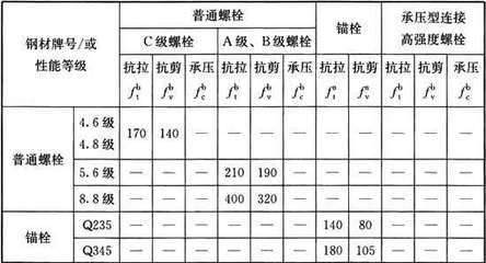 鋼結(jié)構(gòu)普通螺栓牌號(hào)（鋼結(jié)構(gòu)普通螺栓牌號(hào)表示螺栓的材料、強(qiáng)度等級(jí)和表面處理） 結(jié)構(gòu)砌體設(shè)計(jì) 第1張