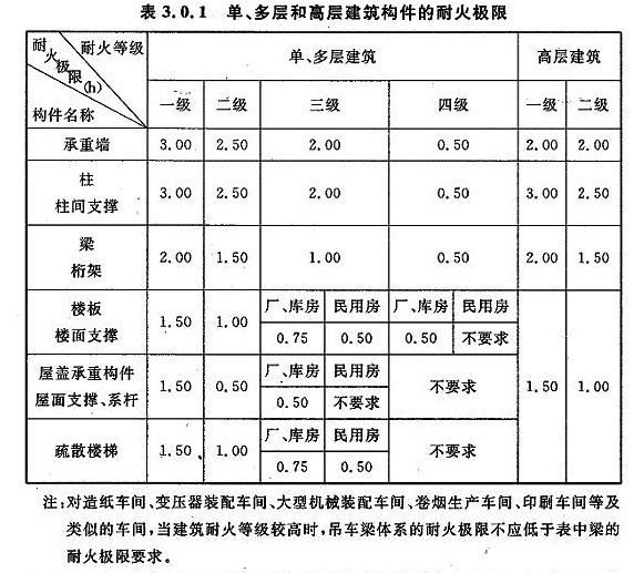 鋼結構丙類車間耐火等級是幾級（鋼結構丙類車間的耐火等級是幾級）