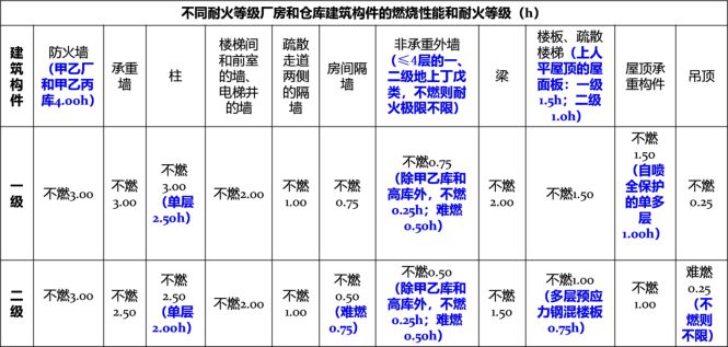 鋼結構丙類車間耐火等級是幾級（鋼結構丙類車間的耐火等級是幾級）