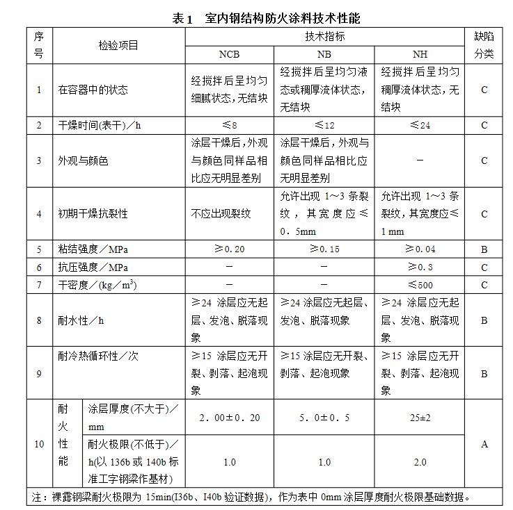 鋼結(jié)構(gòu)防火涂料檢測標(biāo)準(zhǔn)