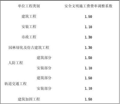 加固工程設計費用取費標準（加固工程設計費用影響因素）