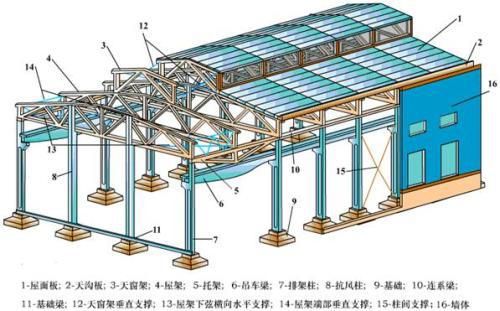 鋼結構屋架設計實例（梯形鋼屋架設計基本框架） 鋼結構鋼結構螺旋樓梯設計 第1張