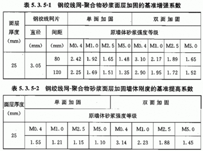 砌體墻加固混凝土厚度（砌體墻加固方法及其對應的混凝土厚度要求不同的要求）