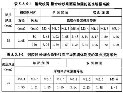 砌體墻加固混凝土厚度（砌體墻加固方法及其對應的混凝土厚度要求不同的要求）