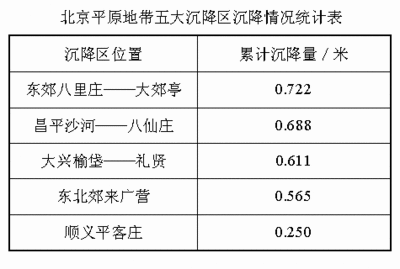 北京沉降區(qū)