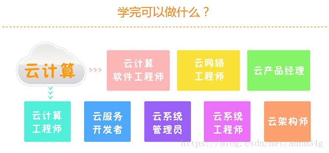 網絡架構師需要學什么（網絡架構師需要學什么，網絡架構師需要學什么技能）