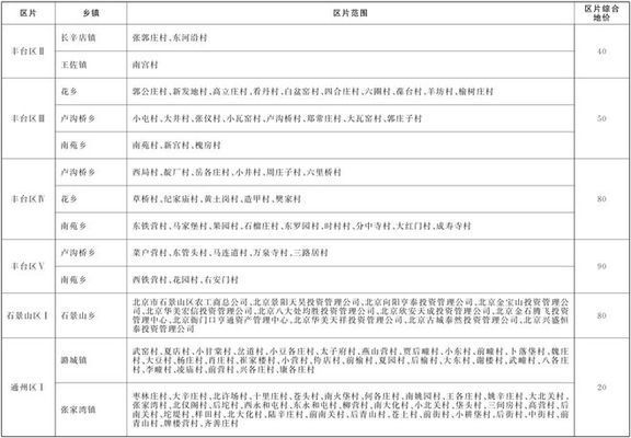 北京市土地基準(zhǔn)價(jià)最新政策（北京市出讓國(guó)有土地使用權(quán)基準(zhǔn)地價(jià)政策不僅涵蓋了基準(zhǔn)地價(jià)）