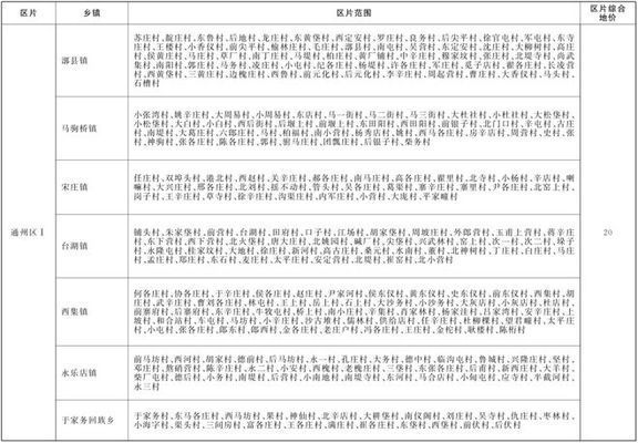 北京市土地基準(zhǔn)價(jià)最新政策（北京市出讓國(guó)有土地使用權(quán)基準(zhǔn)地價(jià)政策不僅涵蓋了基準(zhǔn)地價(jià)）