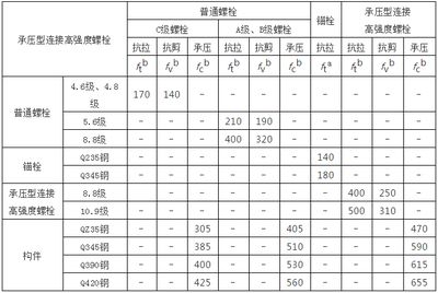 鋼結(jié)構(gòu)螺栓計(jì)算公式（鋼結(jié)構(gòu)螺栓計(jì)算公式：螺栓連接安全性評(píng)估方法）