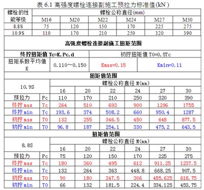 鋼結(jié)構(gòu)螺栓扭矩標(biāo)準(zhǔn)在哪里看