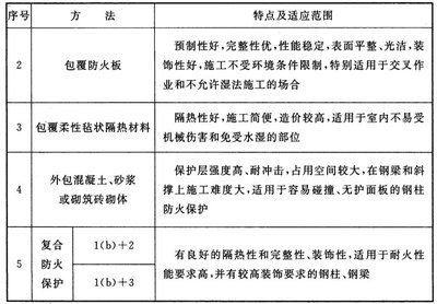 鋼結構防火涂料技術規(guī)范最新