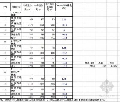 鋼結(jié)構(gòu)廠房按定額算有多少利潤(rùn)(鋼結(jié)構(gòu)廠房利潤(rùn)分析) 北京鋼結(jié)構(gòu)設(shè)計(jì) 第3張 鋼結(jié)構(gòu)廠房按定額算有多少利潤(rùn)(鋼結(jié)構(gòu)廠房利潤(rùn)分析) 北京鋼結(jié)構(gòu)設(shè)計(jì) 第3張