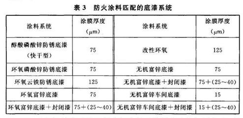 鋼結(jié)構(gòu)防火涂料厚度最新規(guī)范（鋼結(jié)構(gòu)防火涂料分類及其對應(yīng)的涂層厚度） 鋼結(jié)構(gòu)桁架施工 第4張