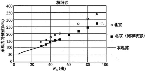 北京地區地基承載力特征值fspa(北京地區地基承載力特征值在采用插筋增強型cfg樁復合地基技術) 結構地下室設計 第2張 北京地區地基承載力特征值fspa(北京地區地基承載力特征值在采用插筋增強型cfg樁復合地基技術) 結構地下室設計 第2張
