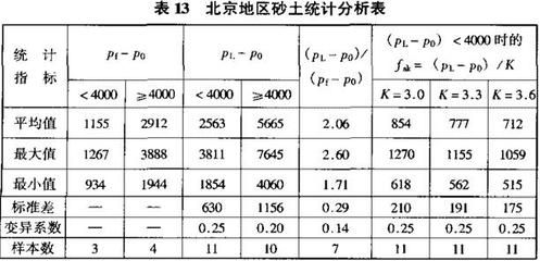 北京地區(qū)地基承載力特征值fspa（北京地區(qū)地基承載力特征值在采用插筋增強(qiáng)型cfg樁復(fù)合地基技術(shù)）