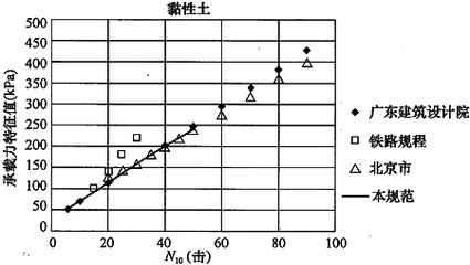 北京地區地基承載力特征值fspa(北京地區地基承載力特征值在采用插筋增強型cfg樁復合地基技術) 結構地下室設計 第3張 北京地區地基承載力特征值fspa(北京地區地基承載力特征值在采用插筋增強型cfg樁復合地基技術) 結構地下室設計 第3張