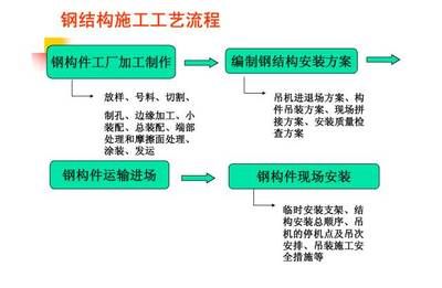 鋼結構加工廠流程（鋼結構切割技術要點）