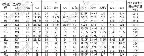 鋼結構螺栓規格型號與重量一覽表對照（不銹鋼螺栓規格型號與重量計算方法詳解不銹鋼螺栓耐腐蝕性能）