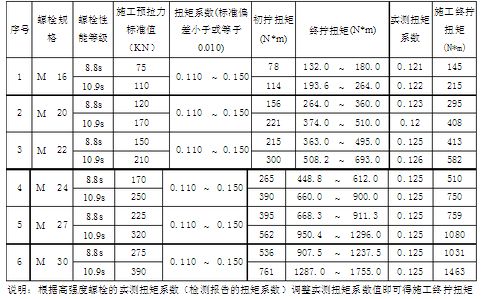 鋼結構螺栓規(guī)格型號尺寸大全