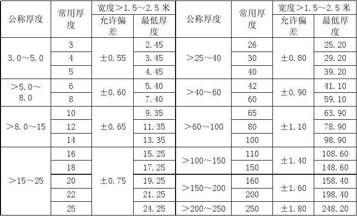 鋼結構鋼板厚度允許偏差國家標準（鋼結構用鋼板的厚度允許偏差） 裝飾幕墻設計 第1張