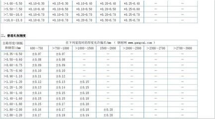 鋼結構鋼板厚度允許偏差國家標準（鋼結構用鋼板的厚度允許偏差） 裝飾幕墻設計 第3張