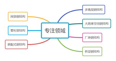 澳門(mén)鋼結(jié)構(gòu)設(shè)計(jì)公司vs北京湃勒思建筑 建筑消防設(shè)計(jì) 第5張