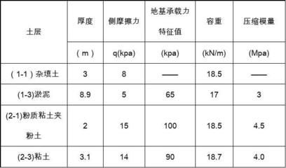 北京地區地基承載力特征值（北京地基設計規范詳解） 建筑消防設計 第4張