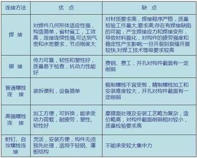 鋼結(jié)構(gòu)螺栓連接的優(yōu)缺點（鋼結(jié)構(gòu)螺栓連接與焊接比較）