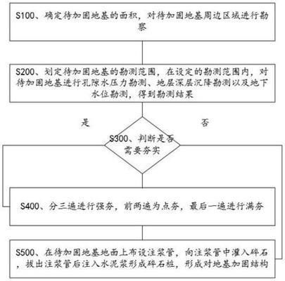 地基加固與基礎(chǔ)工程施工的流程圖（地基加固與基礎(chǔ)工程施工流程通常包括以下幾個階段）