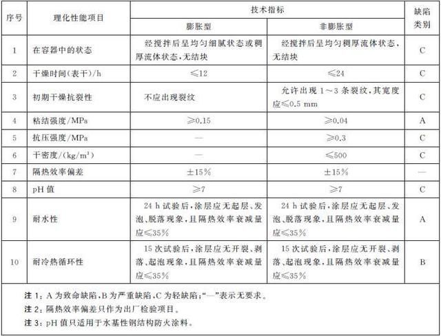 鋼結構防火涂料檢驗國家標準是什么（鋼結構防火涂料涂層厚度檢測）