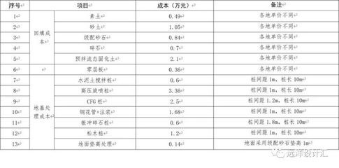 地基沉降加固費(fèi)用 建筑施工圖施工 第3張