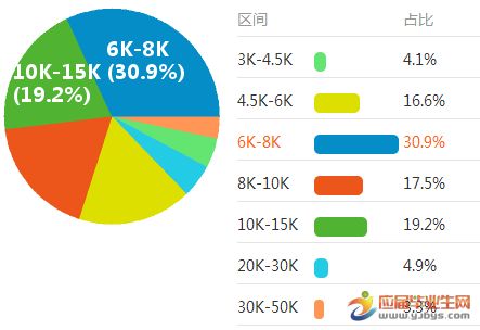 北京網頁設計工資一般多少