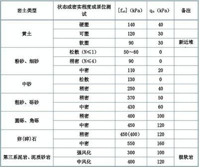 各種地基承載力標(biāo)準(zhǔn)值表 裝飾工裝施工 第2張 各種地基承載力標(biāo)準(zhǔn)值表 裝飾工裝施工 第2張