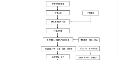 空心板施工工藝流程（空心板施工工藝流程是一個復雜且系統的過程涉及多個步驟和技術要點）