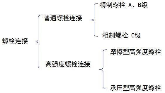 鋼結(jié)構(gòu)螺栓連接特點(diǎn)