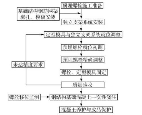 鋼結構的預埋（如何提高鋼結構的預埋件的質量標準） 結構機械鋼結構施工 第1張