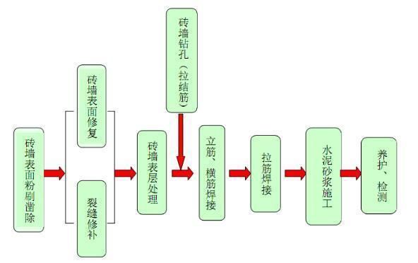 砌筑墻體加固規范