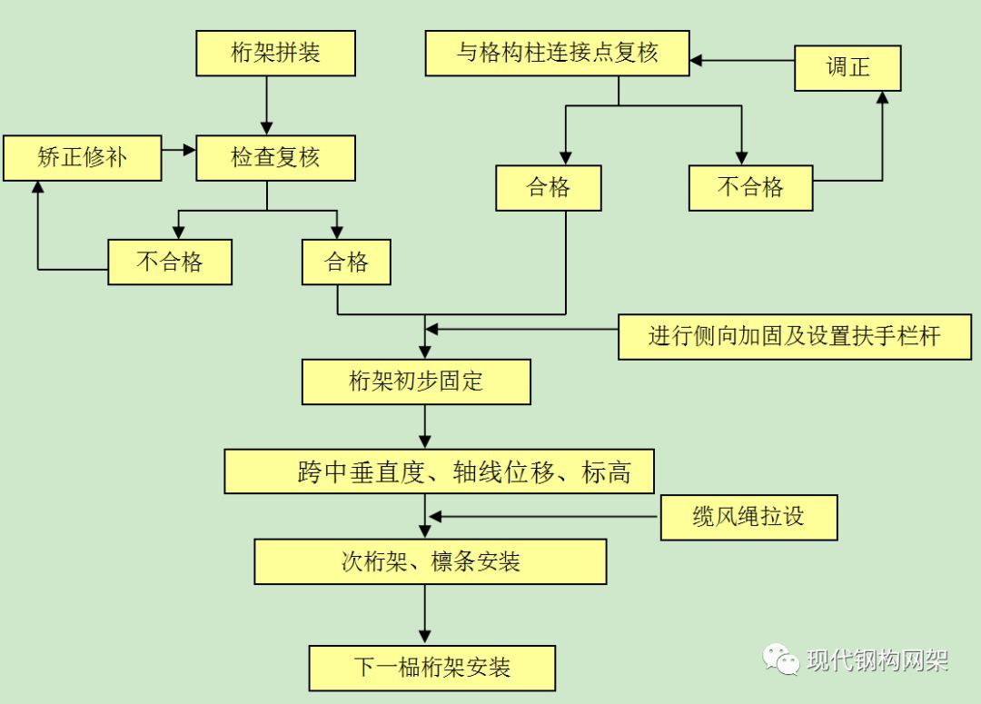 桁架加工流程圖(桁架加工安全規范) 鋼結構網架施工 第2張 桁架加工流程圖(桁架加工安全規范) 鋼結構網架施工 第2張