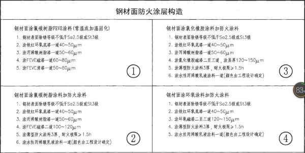 鋼結構防火涂料厚度要求130（鋼結構防火涂料厚度要求）