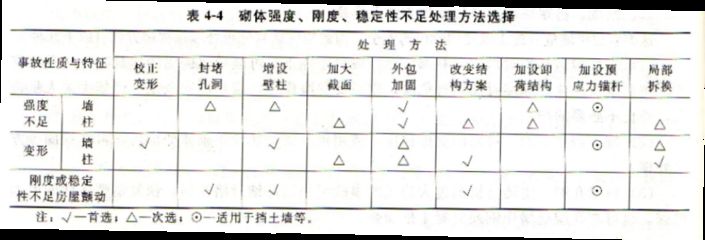 砌體加固方案（常見的砌體加固方案）