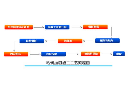 粘鋼加固工藝流程圖（粘鋼加固工藝流程）