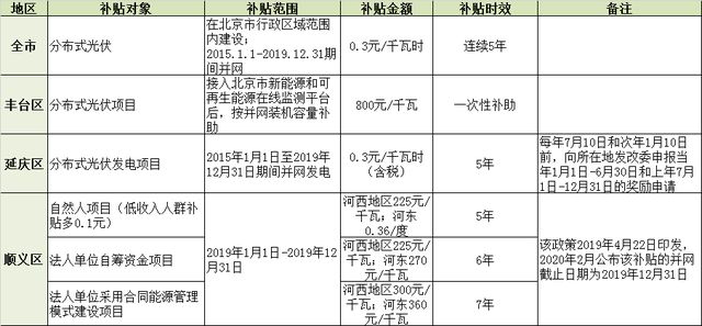 北京光伏補(bǔ)貼政策2020（2020年北京光伏補(bǔ)貼政策詳解）