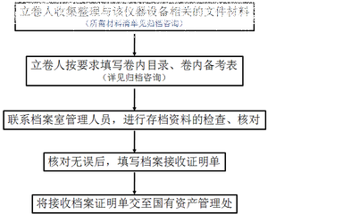 北京市檔案館 業(yè)務(wù)流程規(guī)范（北京市檔案館業(yè)務(wù)流程圖編制工作動(dòng)員部署會(huì)）