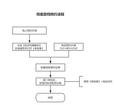 北京市檔案館 業(yè)務(wù)流程規(guī)范（北京市檔案館業(yè)務(wù)流程圖編制工作動(dòng)員部署會(huì)）